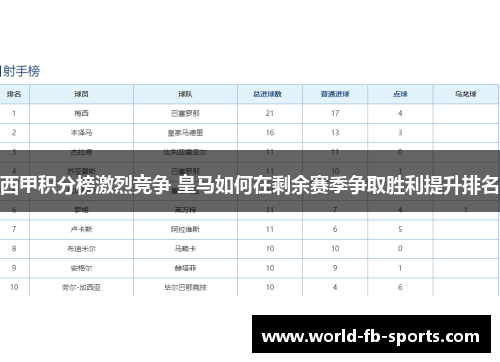西甲积分榜激烈竞争 皇马如何在剩余赛季争取胜利提升排名